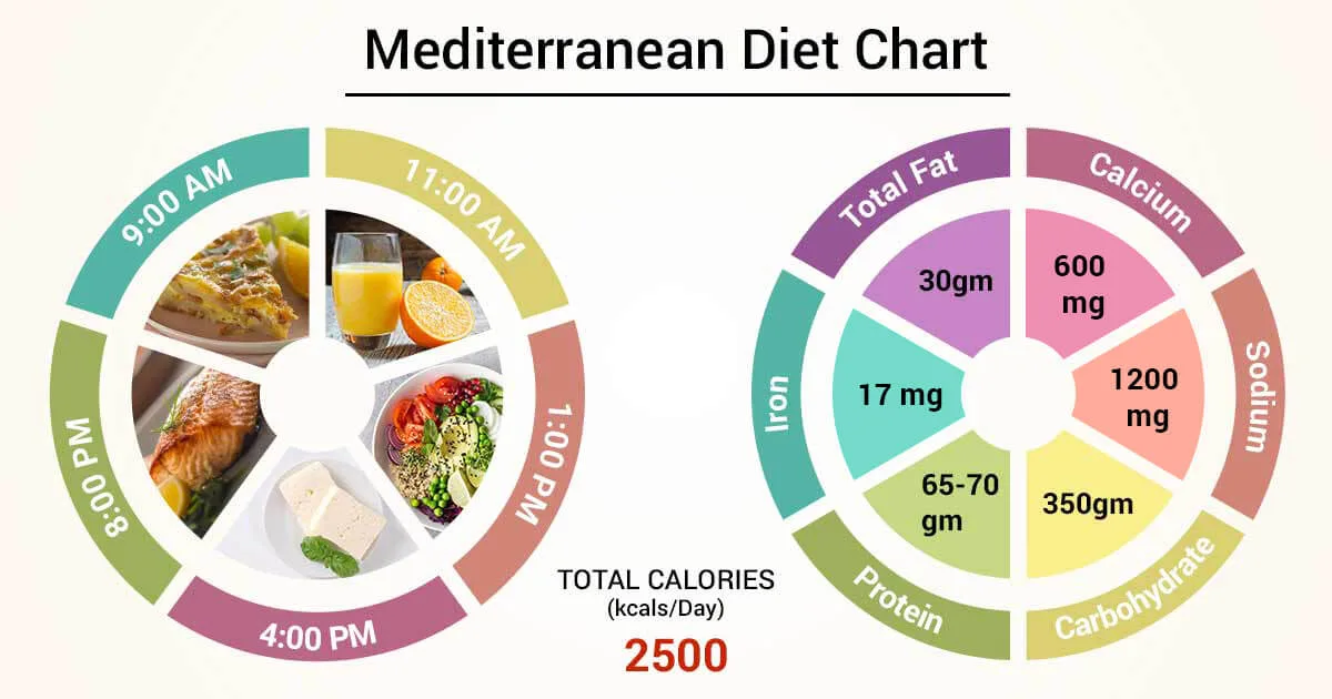 Best Diet Plans Of 2023 For USA (3)
